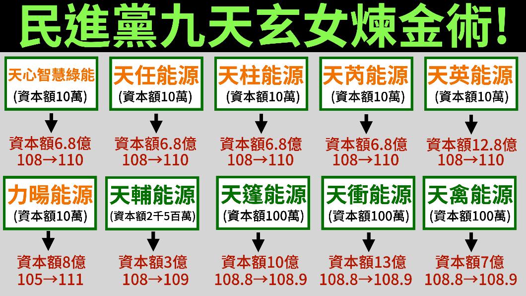 王鴻薇指控鄭永金家族炒綠電賺錢。(圖/王鴻薇提供)