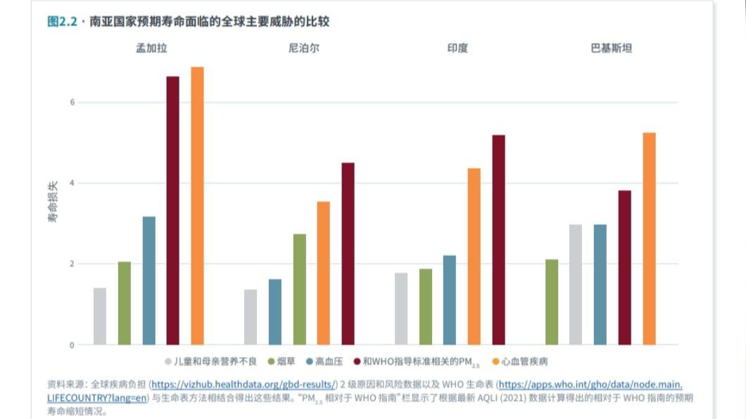 南亞次大陸各國空汙都很嚴重，全部超過世衛安全標準。（圖／翻攝自芝加哥大學網站）
