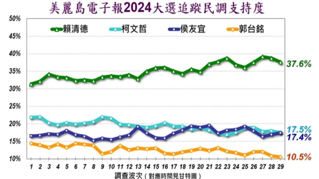 民調納入郭台銘。（圖／翻攝自美麗島電子報）