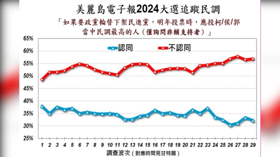 逾半數受訪者不認同一定要投非綠陣營民調最高者來「下架民進黨」。（圖／翻攝自美麗島電子報）