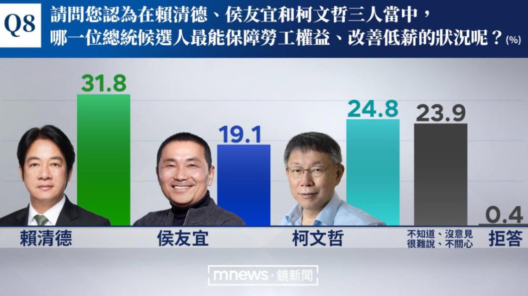 根據《鏡新聞》民調,有31.8%認為賴清德最有能力處理青年低薪、改善勞權。(圖/鏡新聞提供)