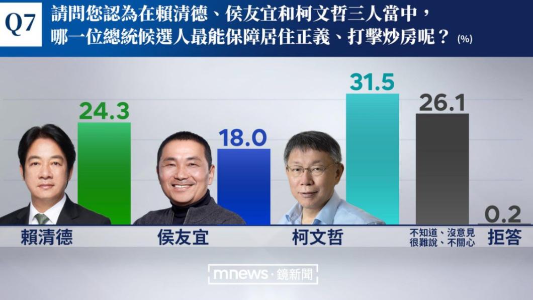 根據《鏡新聞》最新民調結果顯示,有31.5%的民眾認為柯文哲最能最能保障居住正義、打擊炒房。(圖/鏡新聞提供)