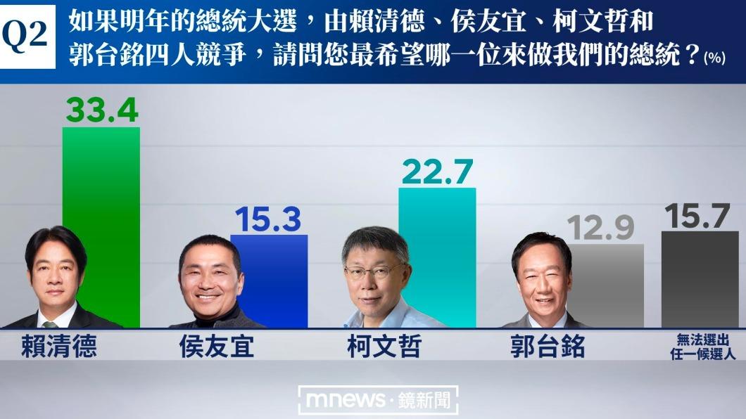 四腳督最新民調出爐。（圖／鏡新聞提供）