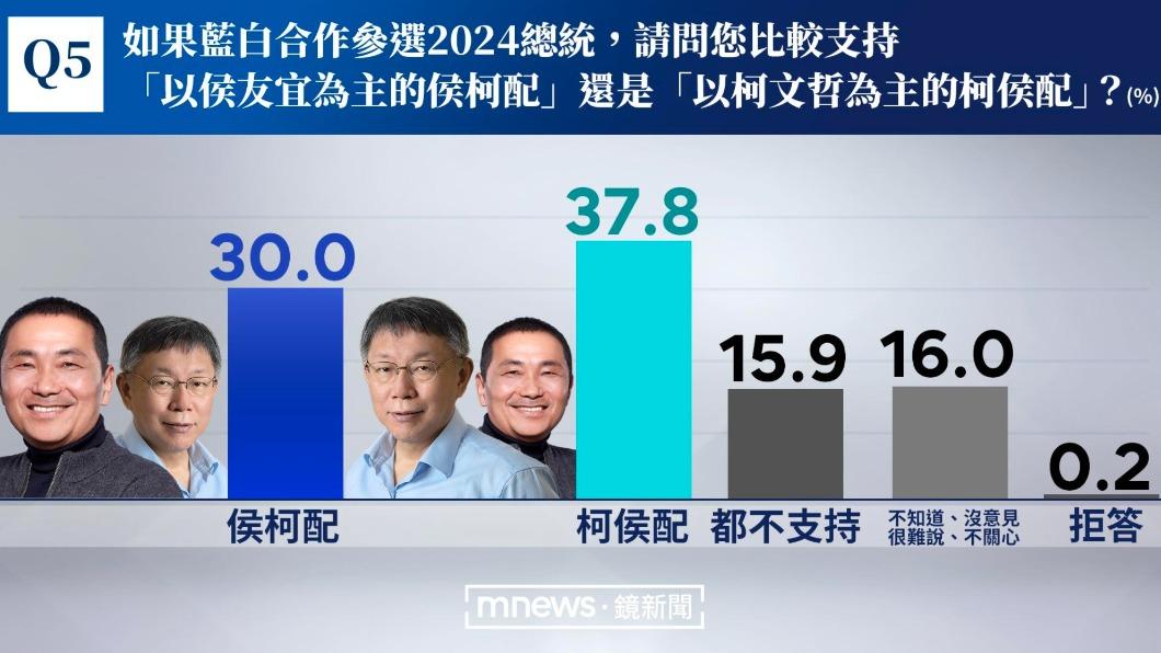 「柯侯配」支持度達37.8％。（圖／鏡新聞提供）