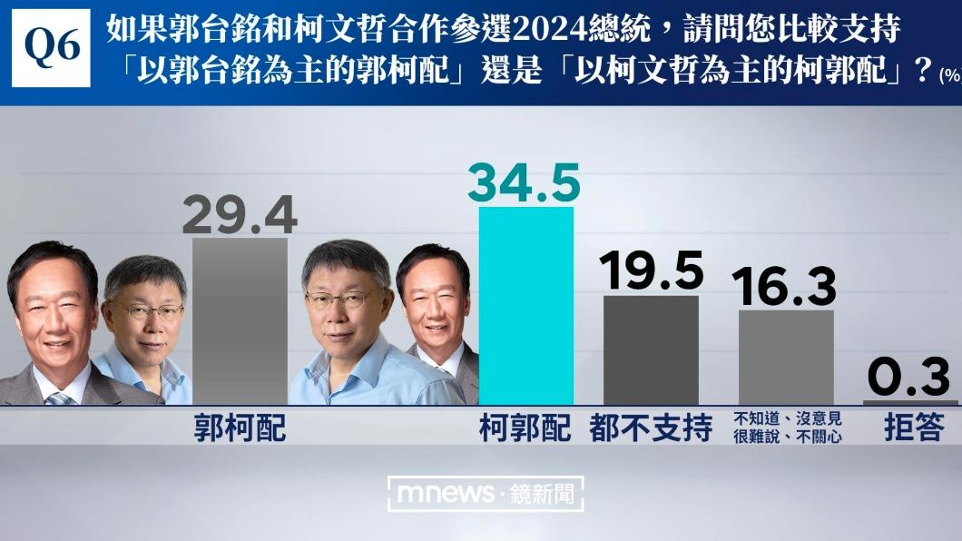 「柯郭配」支持度獲得34.5％。（圖／鏡新聞提供）