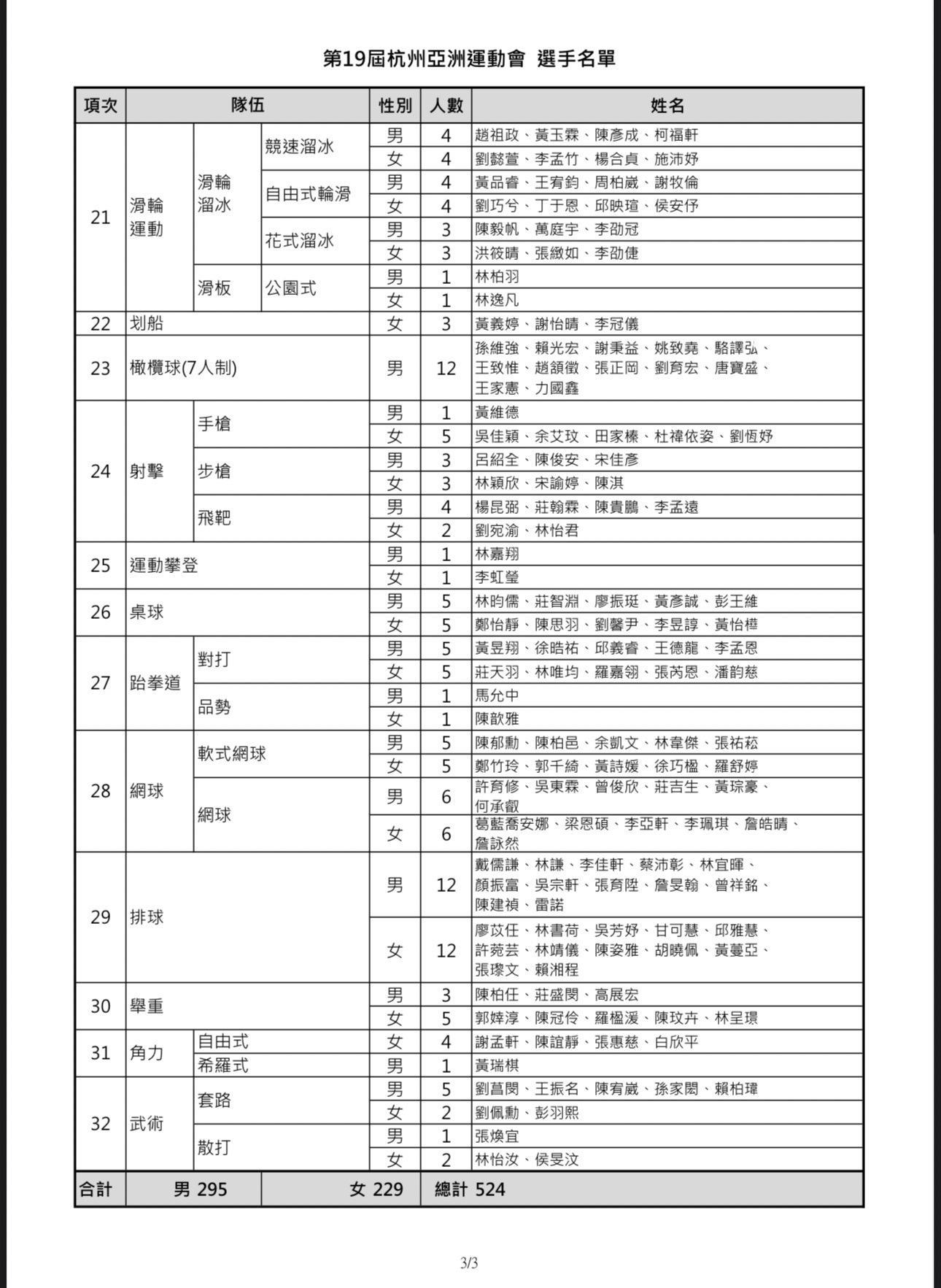 中華隊杭州亞運代表名單。(圖/體育署提供)