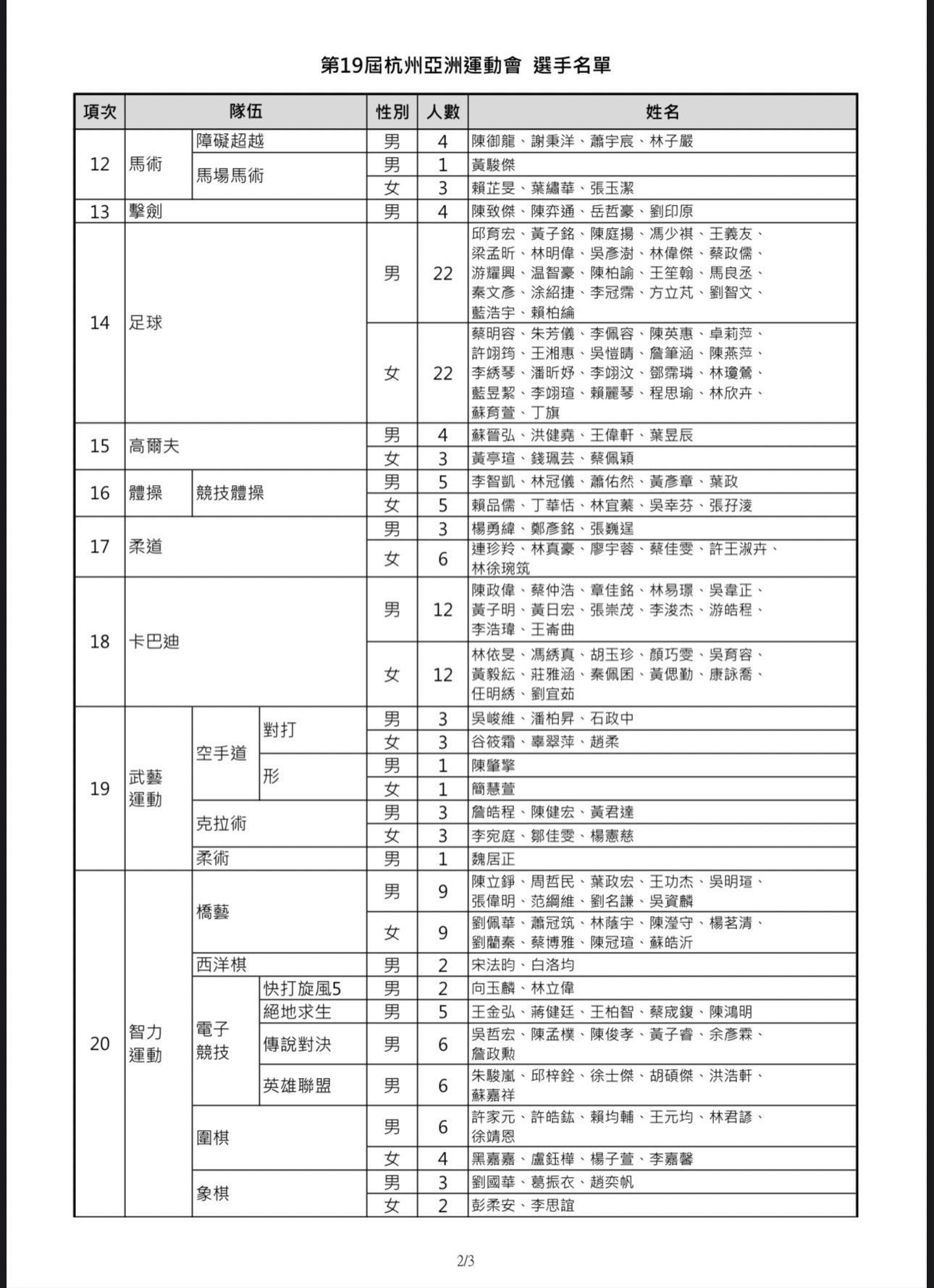 中華隊杭州亞運代表名單。(圖/體育署提供)