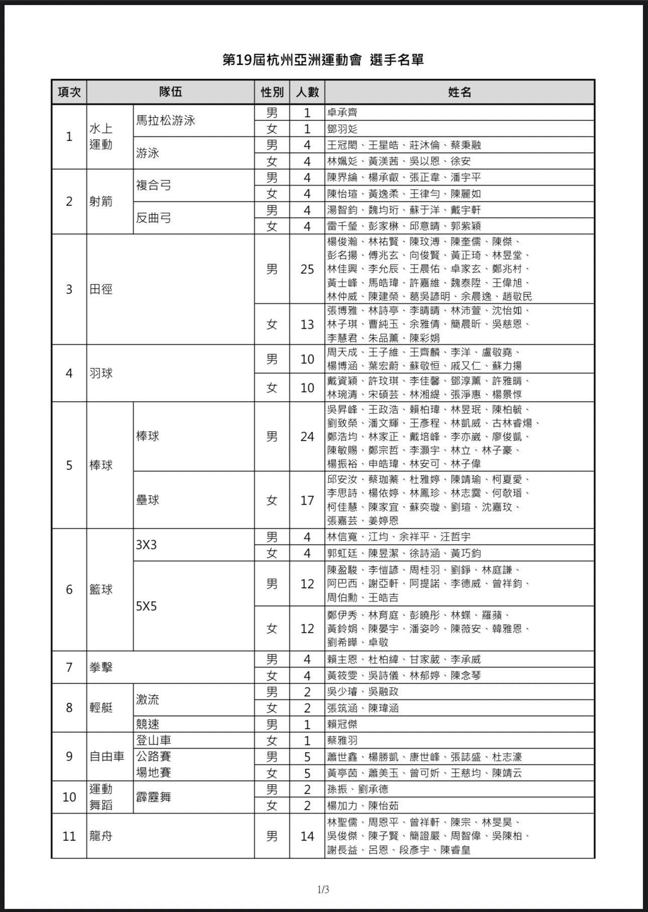 中華隊杭州亞運代表名單。(圖/體育署提供)