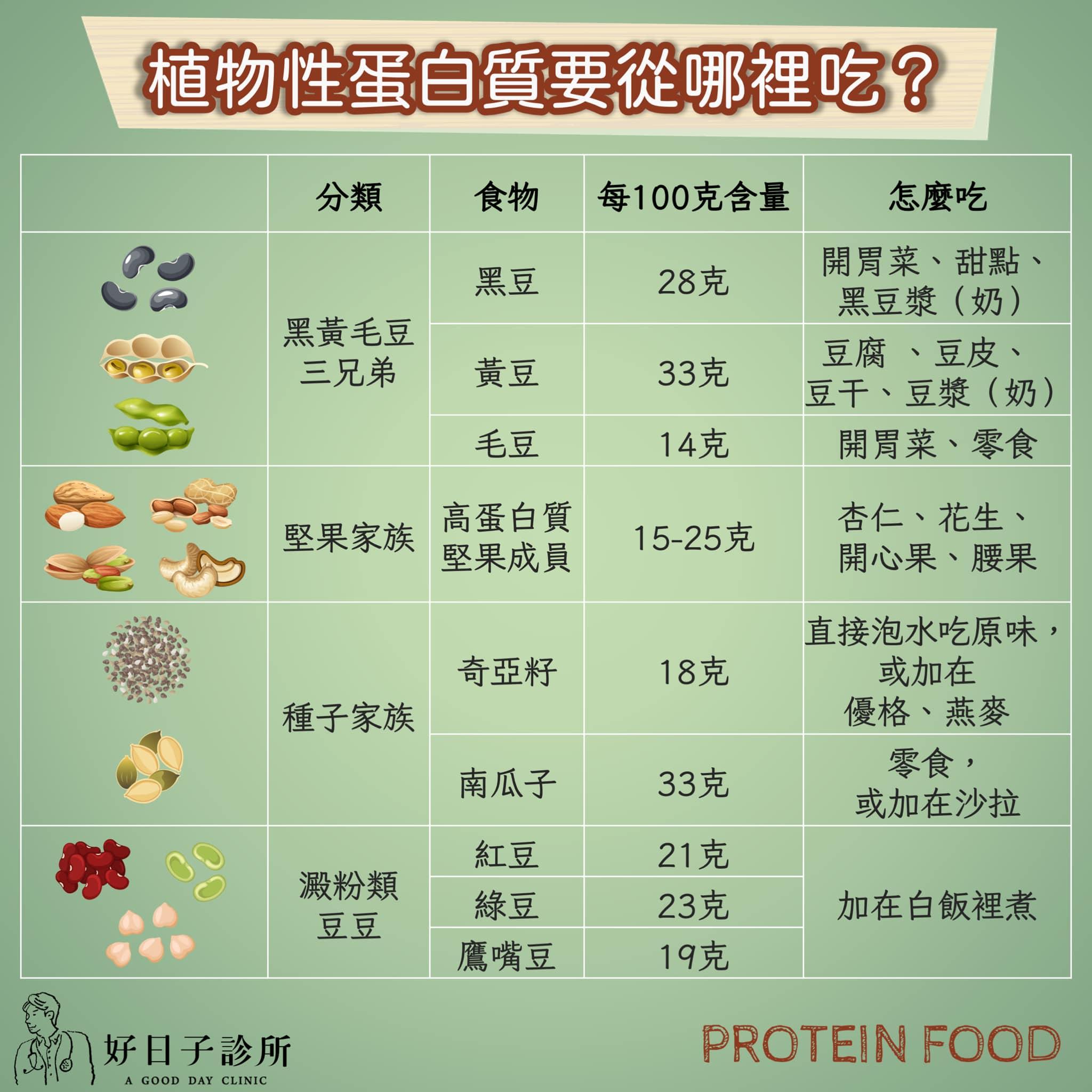 四大富含植物性蛋白質的家族。（圖／翻攝自好日子診所FB）
