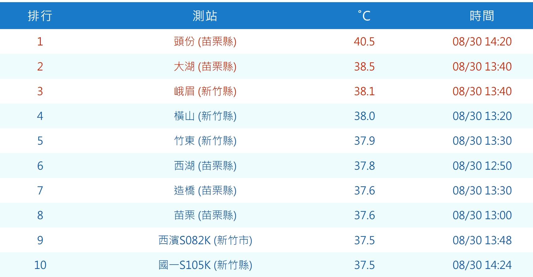 今天高溫分佈。。(圖/氣象局)