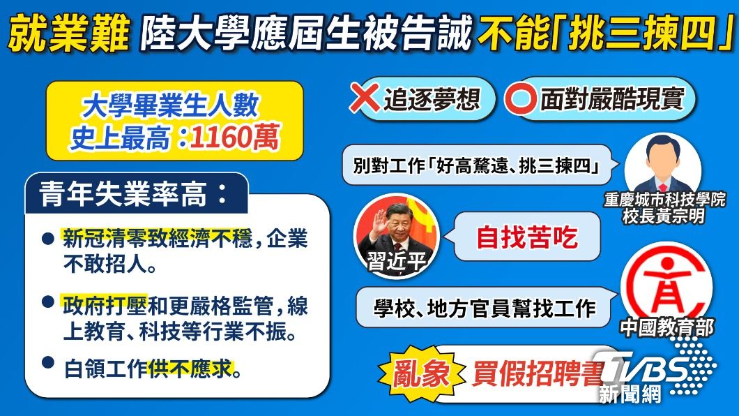 中國畢業生人數創新高,不過失業率也居高不下,當局竟要求青年要「自找苦吃」。(圖/曾梓倩)