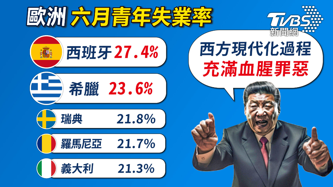 歐洲國家西班牙、希臘6月青年失業率高過中國。(圖/曾梓倩)