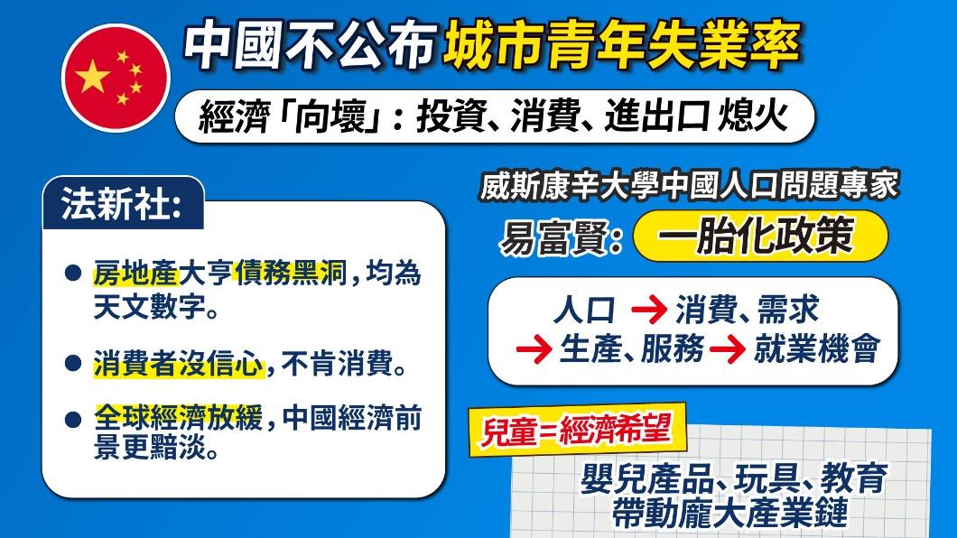 專家分析,「一胎化政策」才是導致青年失業率高的根本原因。(圖/曾梓倩)
