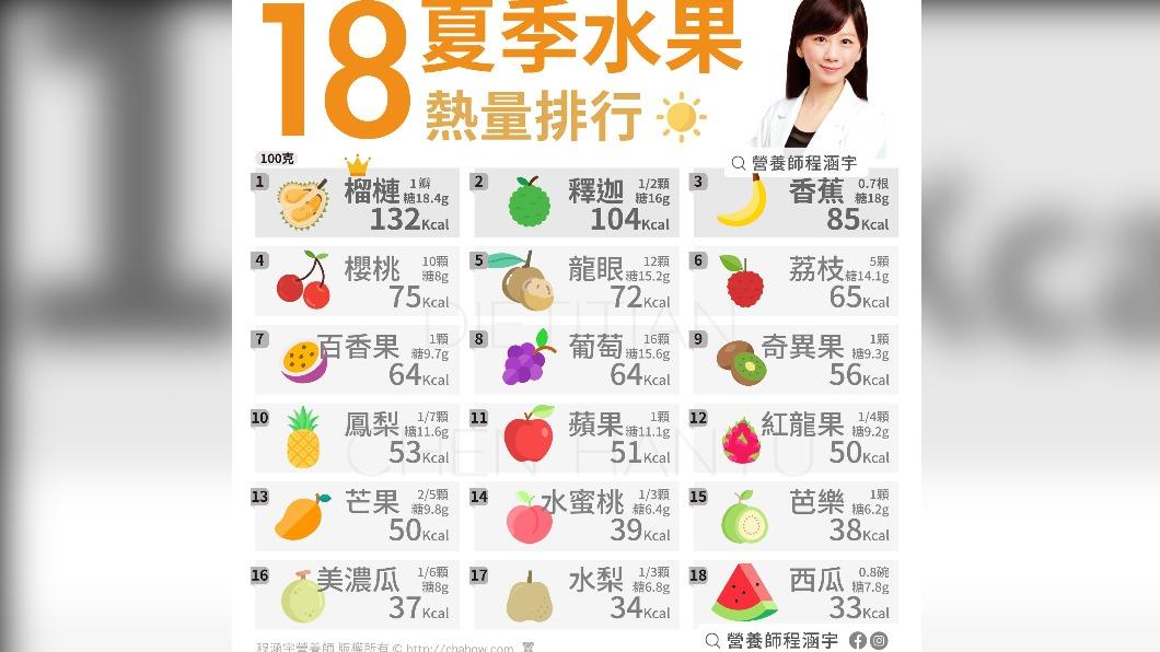 營養師程涵宇分享18種夏季水果熱量排行。((圖/翻攝自程涵宇臉書)