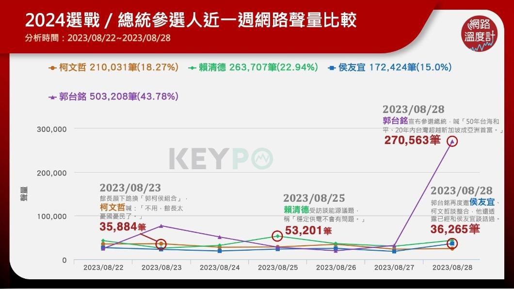 四位總統參選人近一週網路聲量。（圖／網路溫度計）