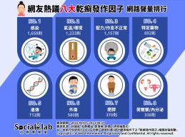 網友熱議八大乾癬發作因子。(圖/社群實驗室)