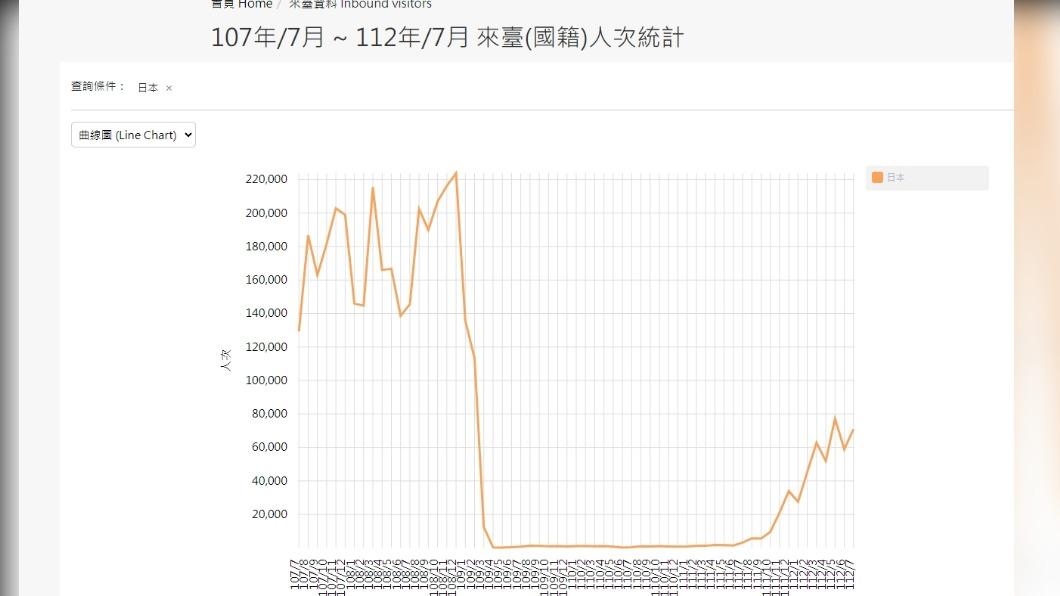 2016年7月至2023年7月期間,日本觀光客來台旅遊人次曲線圖。(圖/翻攝自交通部觀光局官網)