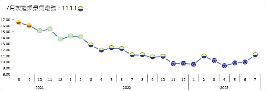 7月製造業景氣燈號轉黃藍燈。(圖/台經院提供)