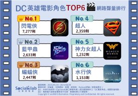 DC英雄電影角色TOP6 網路聲量排行。（圖／社群實驗室）