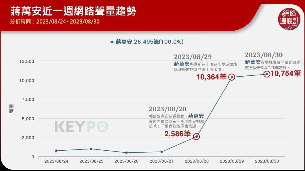 蔣萬安網路聲量趨勢。(圖/網路溫度計)