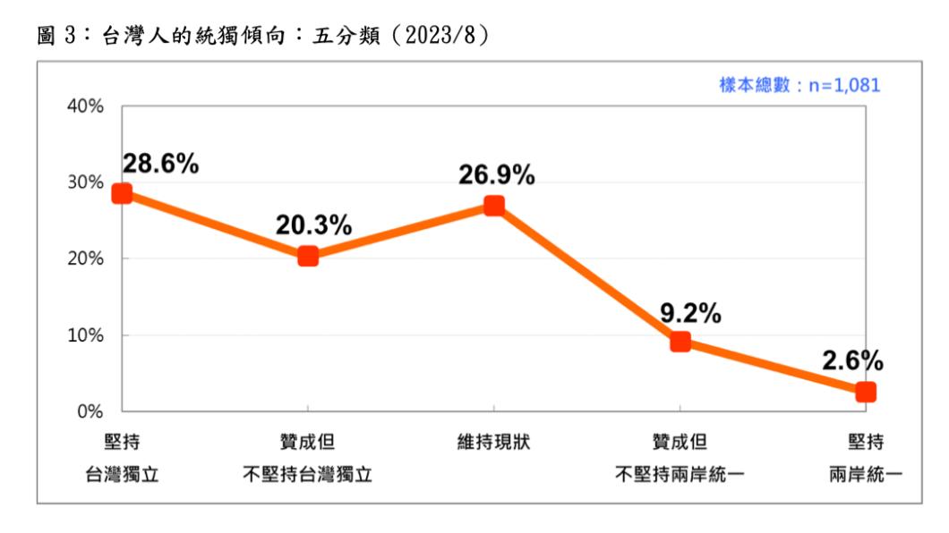 台灣民意基金會分析,大多數台灣人期盼未來台灣要獨立。(圖/台灣民意金會提供)