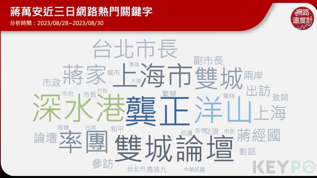 蔣萬安近期網路熱門關鍵字。(圖/網路溫度計)
