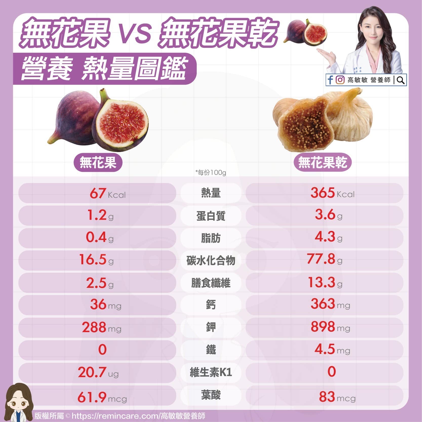 無花果乾含有更高的脂肪膳食纖維,熱量也比新鮮無花果高出5倍。(圖/翻攝自高敏敏營養師臉書)