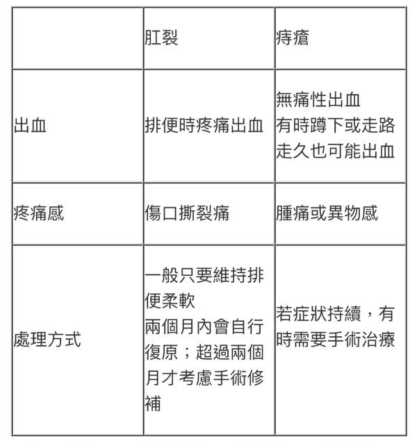 肛裂和痔瘡的差異。(圖/翻攝自鍾雲霓醫師臉書)