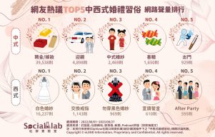 網友熱議TOP5中西式婚禮習俗網路聲量排行。(圖/社群實驗室)