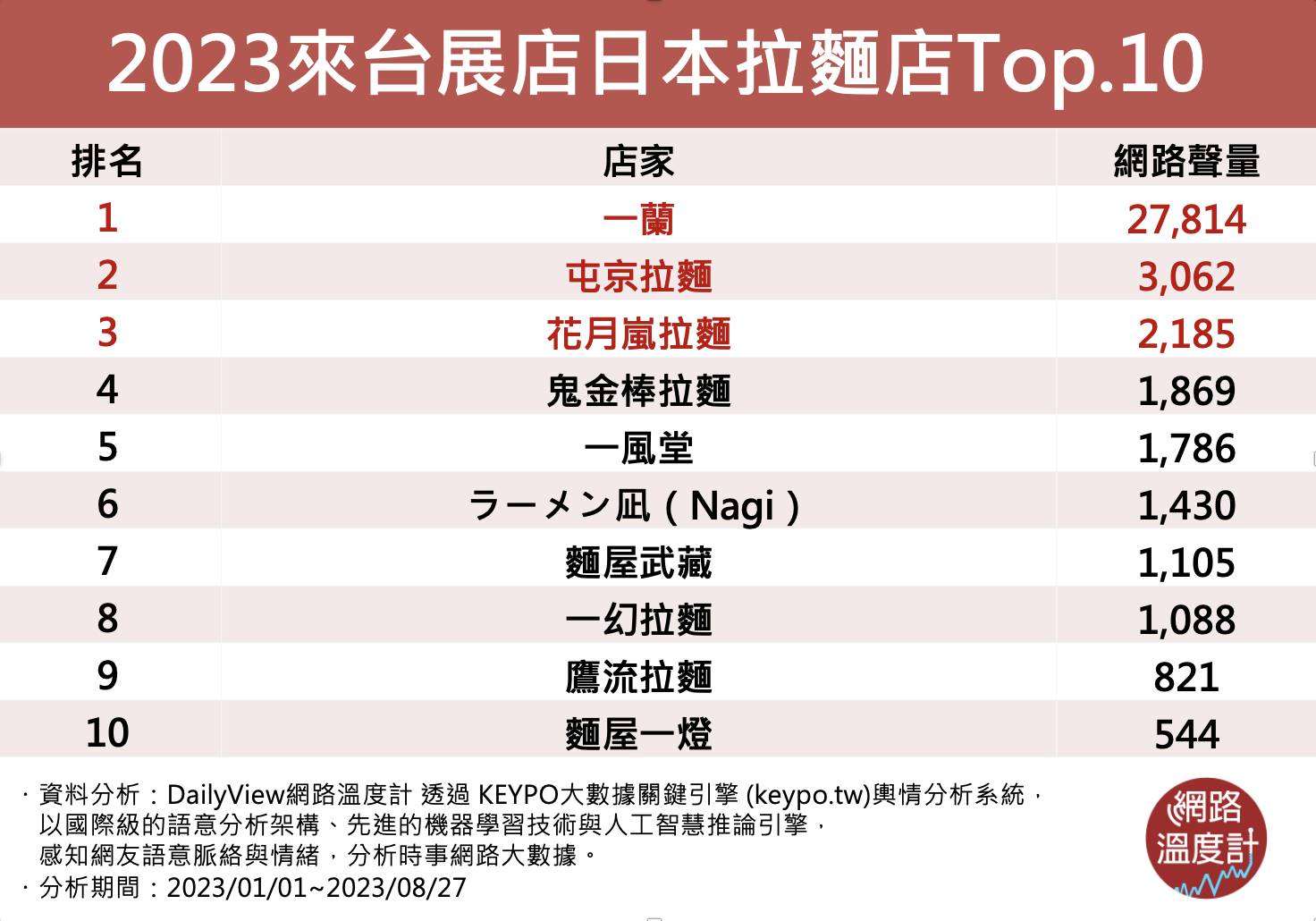 2023來台開店人氣日式拉麵Top10。(圖/網路溫度計)