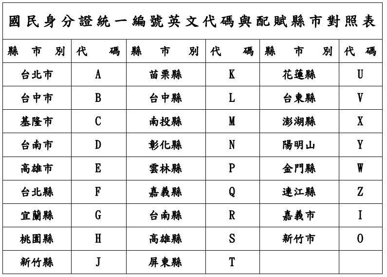 身份證字號中的字母代表的是戶籍登記地的特定代碼，每個縣市都有相應的字母對應。（圖／翻攝台北市政府全球資訊網）