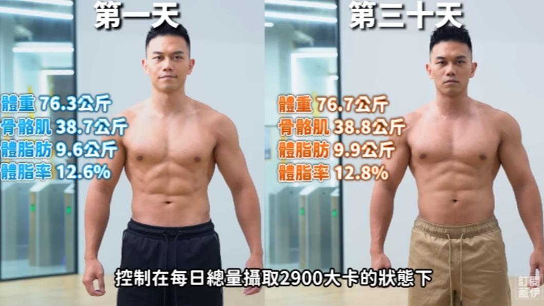 健身網紅蓋伊挑戰速食30天，結果發現體脂沒有太大下降、但其他潛藏危機卻出現。（圖／翻攝自YouTube 健人蓋伊）