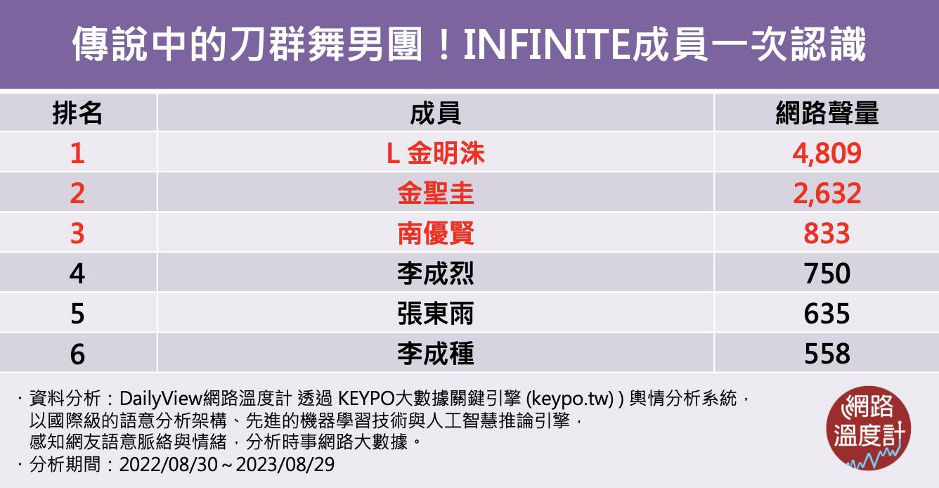 INFINITE成員一次認識。(圖/網路溫度計)