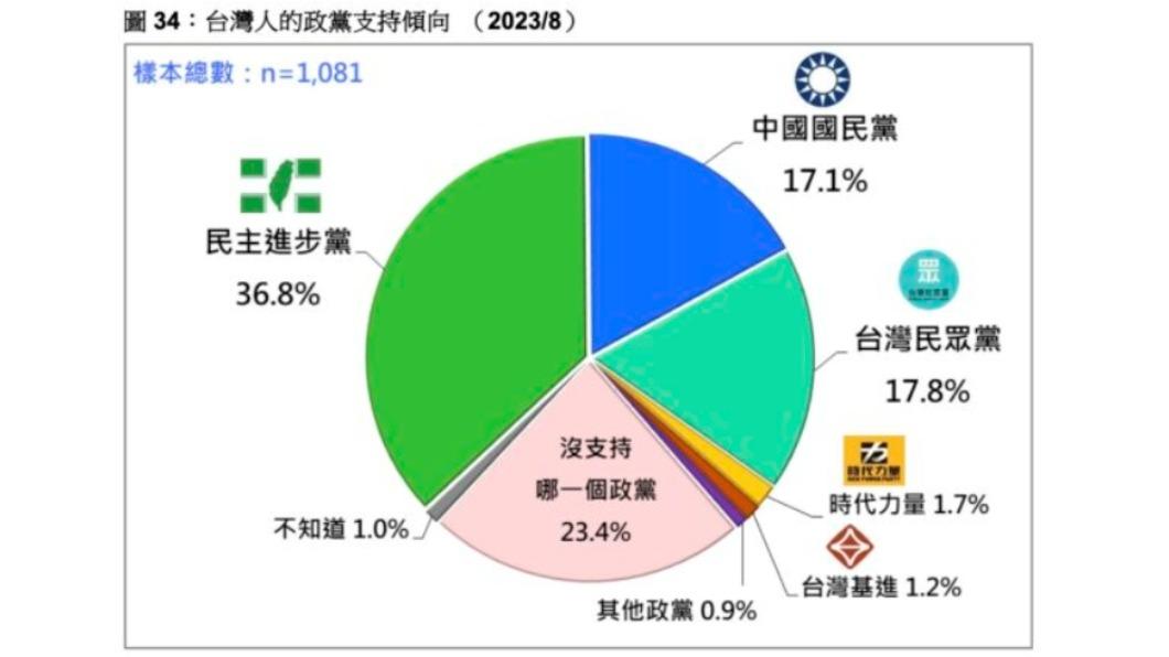 8月份政黨傾向民調。(圖/翻攝自台灣民意基金會官網)