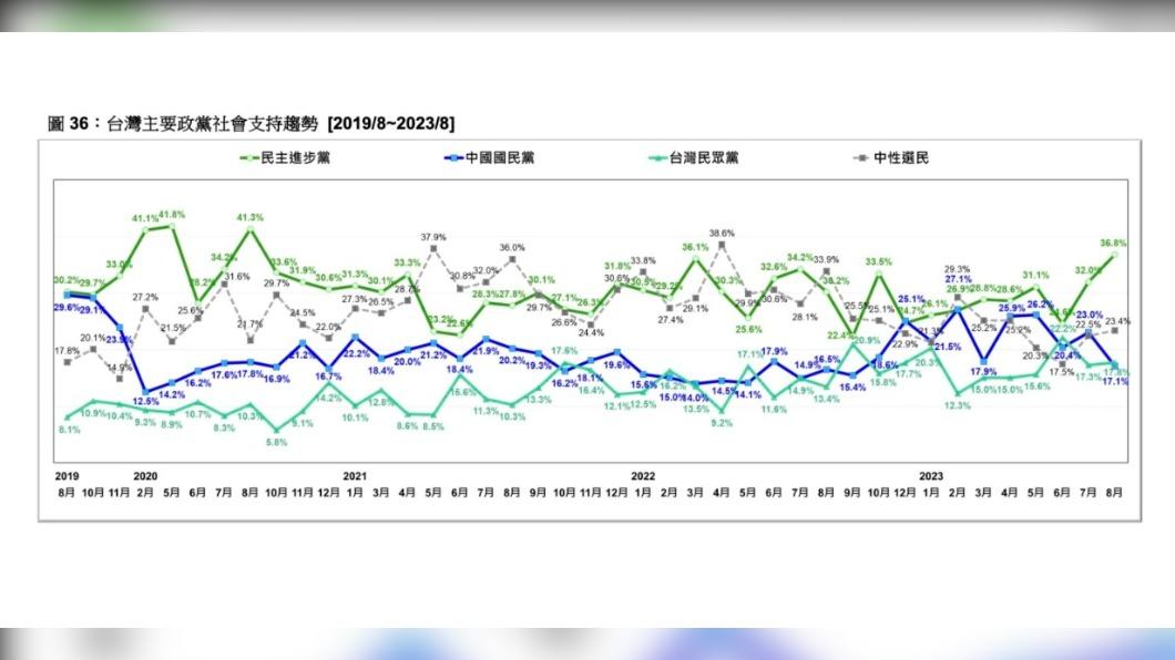 折線圖。(圖/翻攝自台灣民意基金會官網)