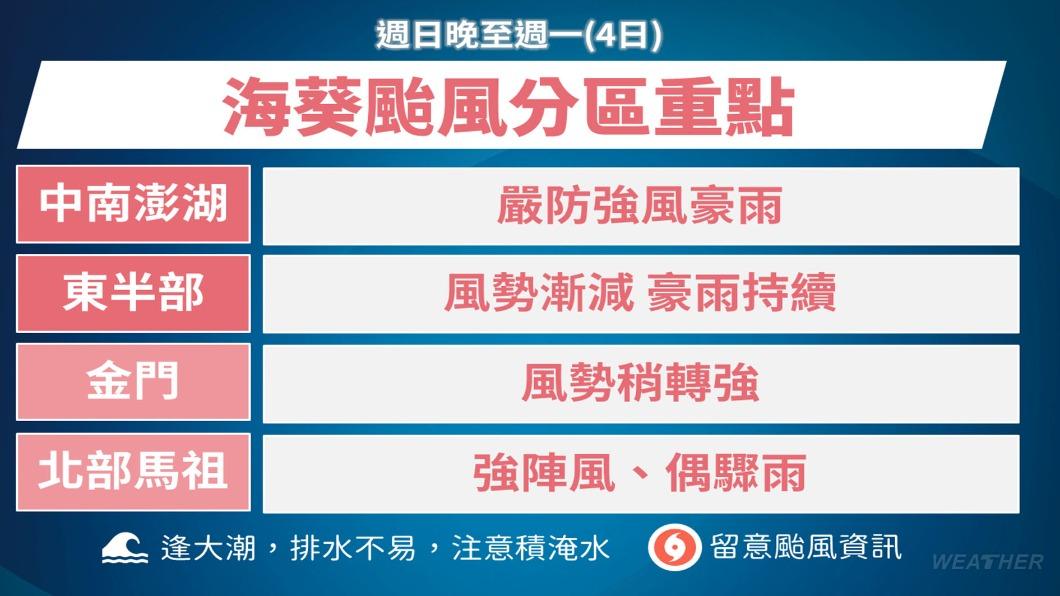 海葵颱風暴風圈縮小,但仍壟罩花蓮、台東、臺中以南陸地及澎湖。(圖/TVBS)