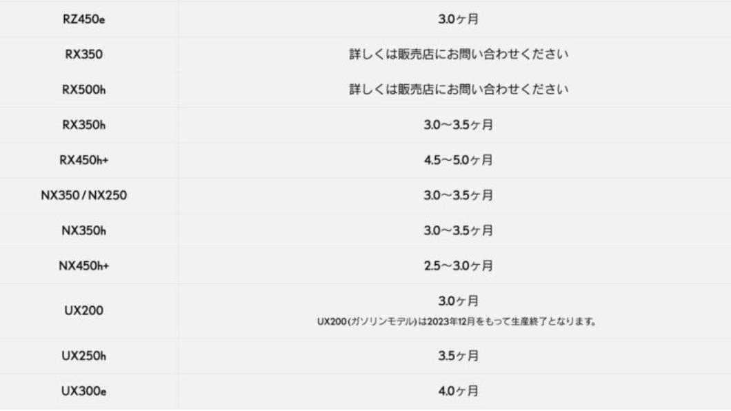 UX 200仍需等候約3個月。(圖/Lexus提供)