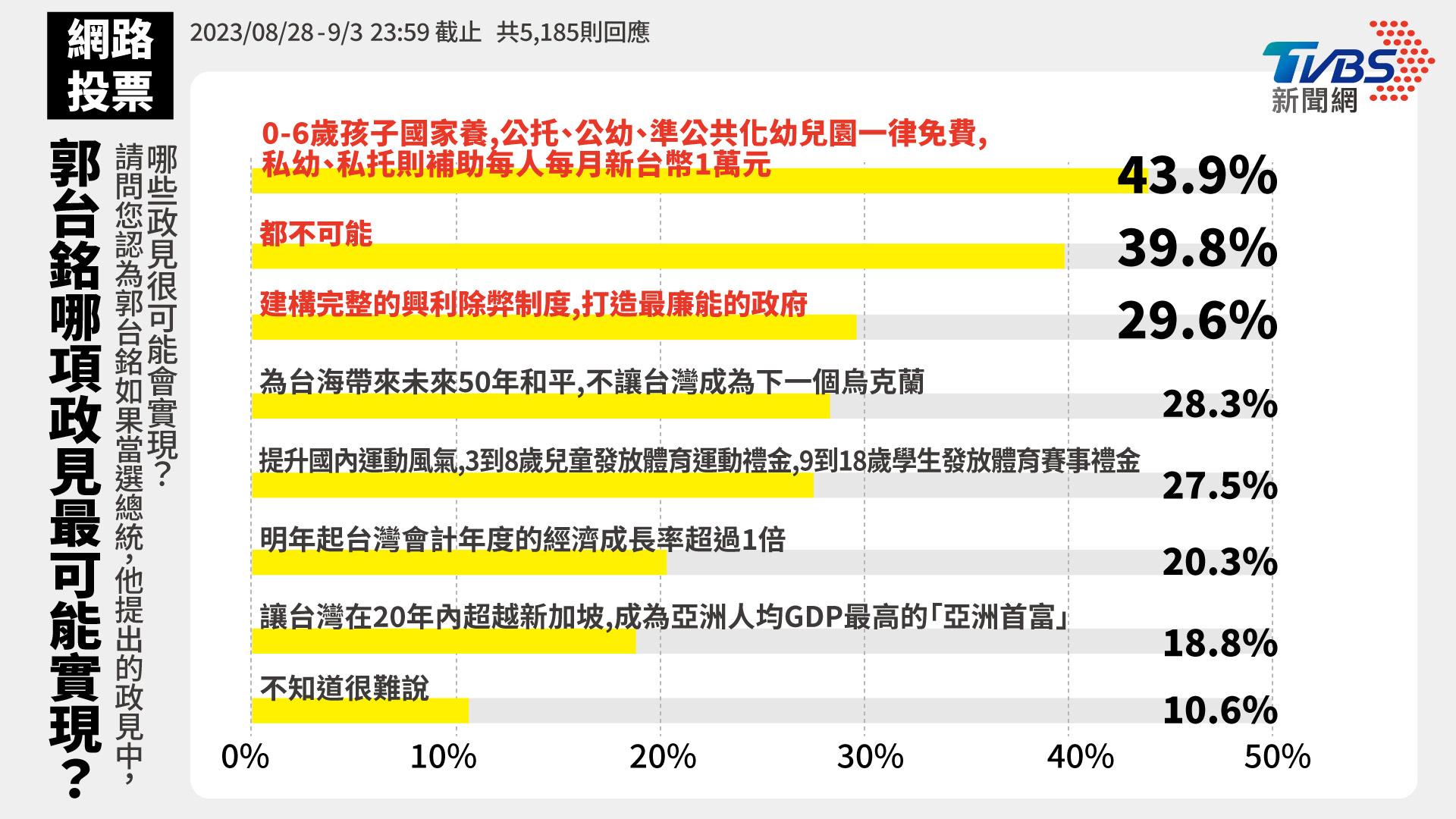 《TVBS新聞網》針對郭台銘政見舉辦網路投票。(圖/TVBS)