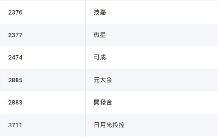 00878新增成分股技嘉。(圖/翻攝自國泰投信官網)