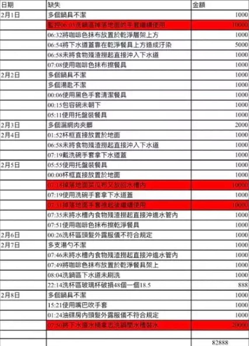 海底撈員工貼出扣薪明細,抱怨月薪才3萬,竟反遭扣薪8萬多元。(圖/翻攝自臉書社團「爆料公社二社」)