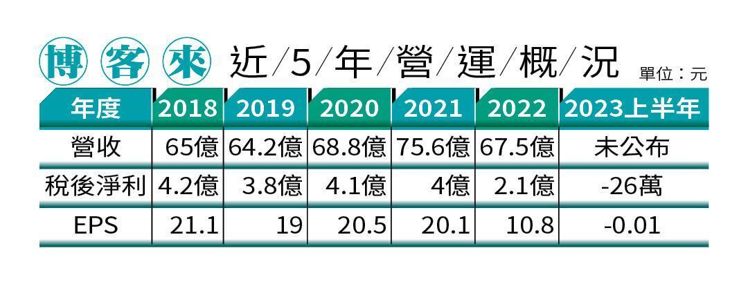 博客來近5年營運概況。(圖/鏡週刊)