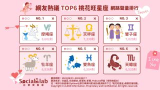 網友熱議TOP6桃花旺星座。(圖/社群實驗室)
