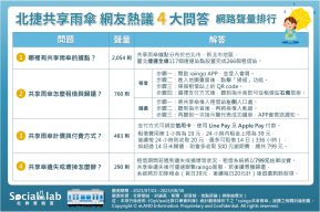 網友熱議「北捷共享雨傘」4大問答。(圖/社群實驗室)