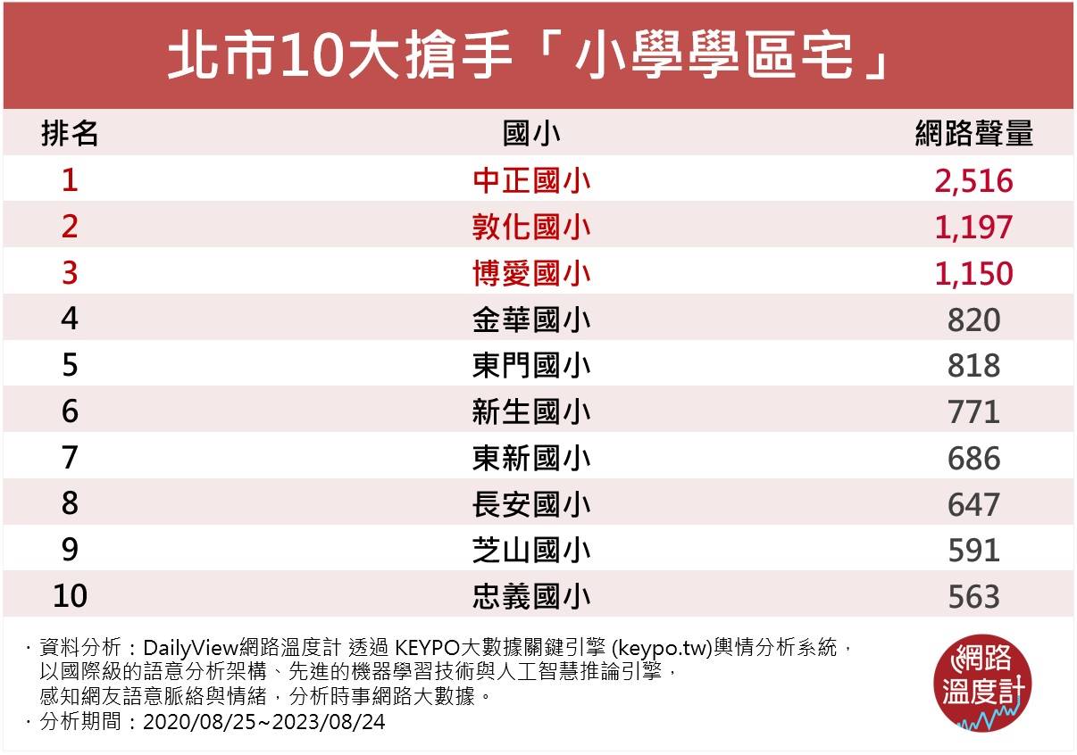 北市10大搶手「小學學區宅」。（圖／網路溫度計）