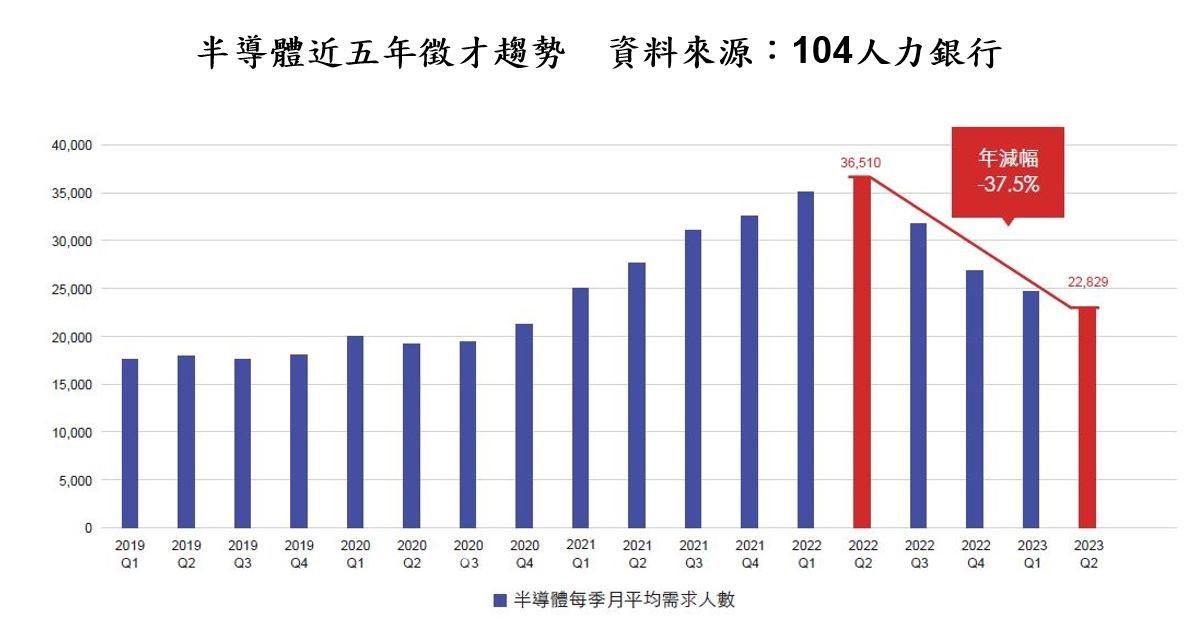 半導體近5年徵才趨勢。(圖/104人力銀行)