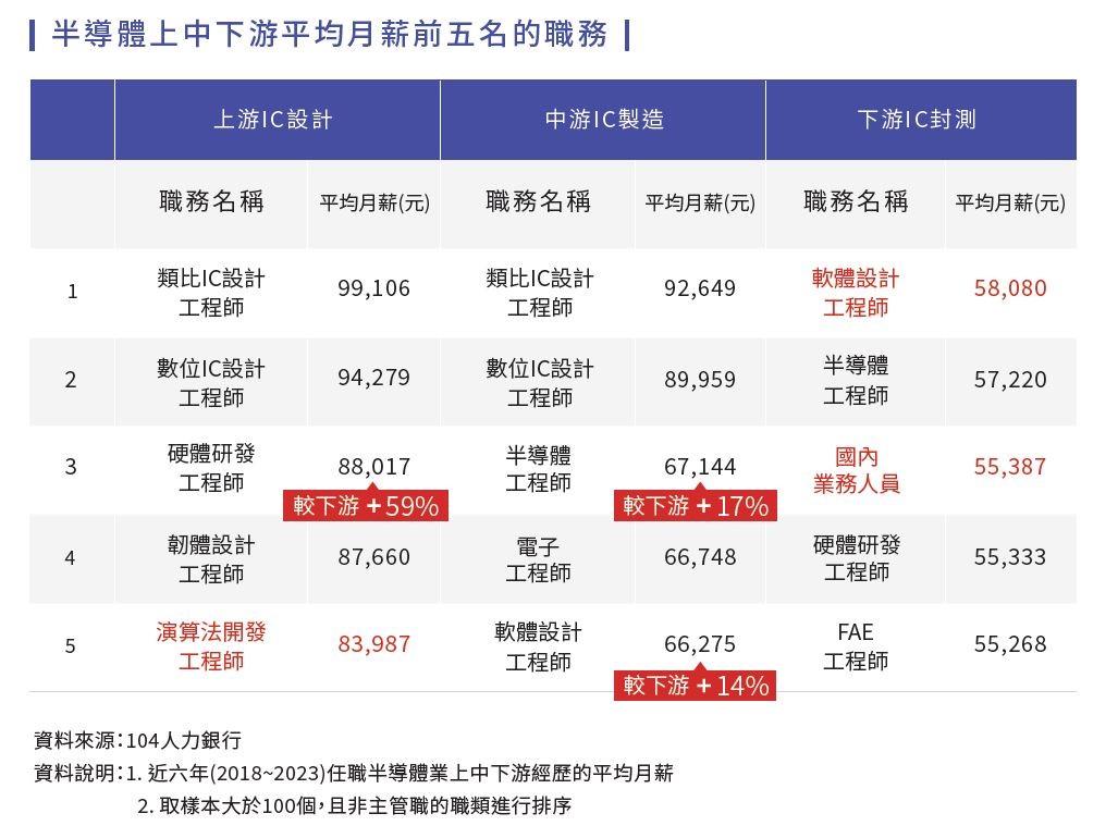 半導體上中下游平均月薪前5名職務。(圖/104人力銀行)
