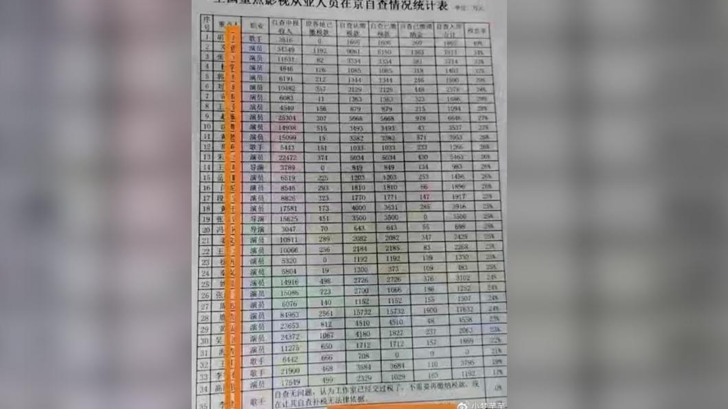 網上流出疑似大陸藝人在2018年補稅的名單。(圖/翻攝自小梦芊芊微博)