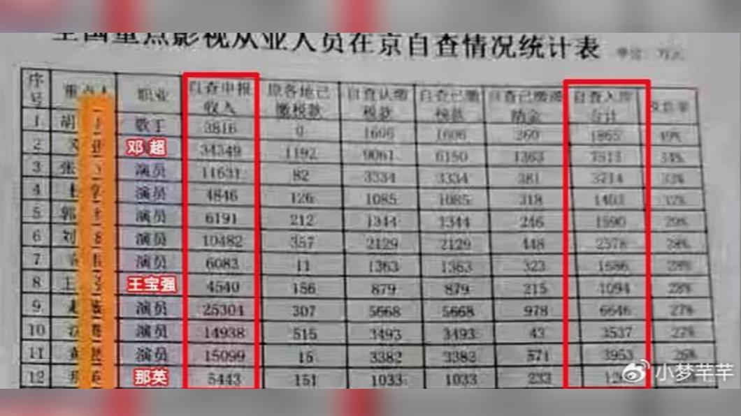 鄧超、王寶強及那英於補稅名單。(圖/翻攝自小梦芊芊微博)