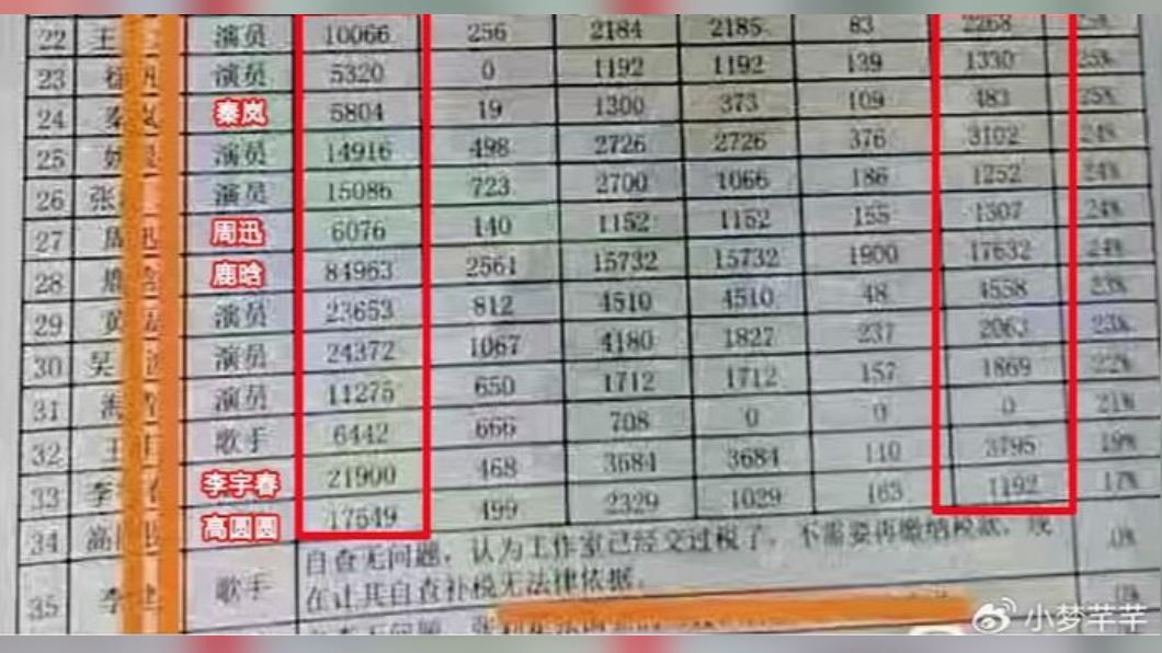 鹿唅補繳最多。(圖/翻攝自小梦芊芊微博)