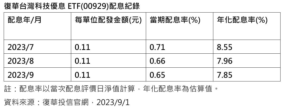 00929配息紀錄。(圖/復華投信)